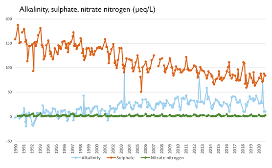 Graph: Alkalinity, sulphate, nitrate nitrogen.
